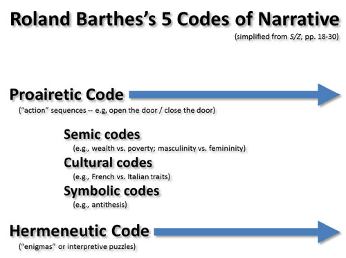 Roland Barthes's 5 Codes of Narrative