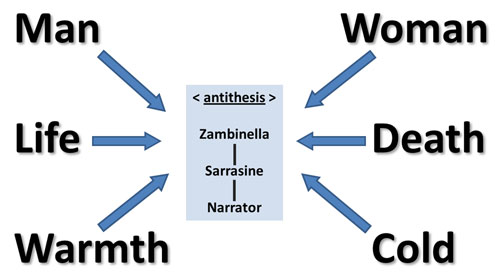 Barthes's S/Z as Leve-Strauss Might See It