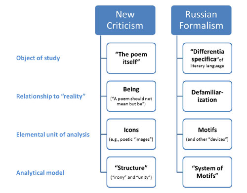 Comparison of New Criticism & Russian Formalism