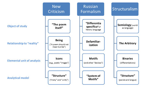 Comparison of New Criticism, Russian Formalism, & Structuralism