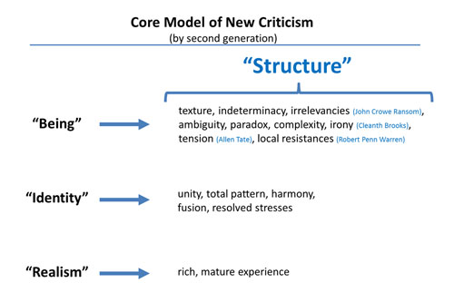 Core Model of New Criticism