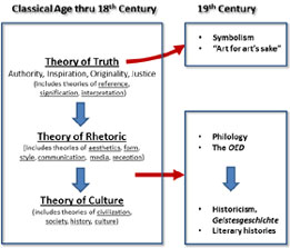 Big Bang of Literary Theory, 19th Centuryh