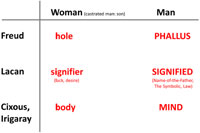 Chart comparing Freud, Lacan, Cixous, & Irigaray