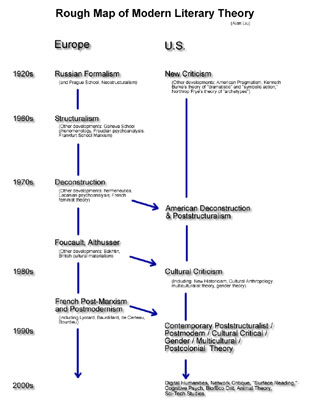 Rough Map of Modern Literary Theory