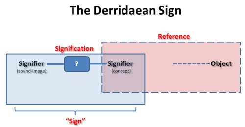 Sassurean Sign as Imagined by Derrida