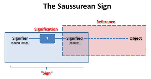 Diagram of the Saussurean idea of the "sign"