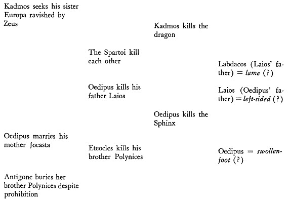 Levi-Strauss chart of Oediupus mythy