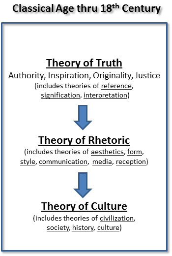Unified Theory of Literature