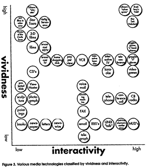 VR Vividness vs. Interactivity