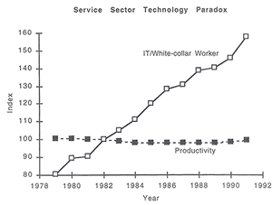 Chart of productivity vs. IT investment
