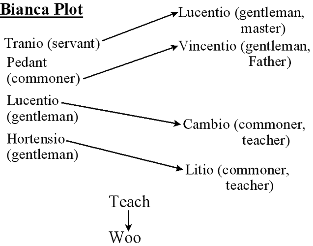 Taming Of The Shrew Character Chart